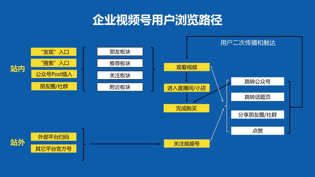 鸟哥笔记,视频直播,老泡,微信视频号,营销