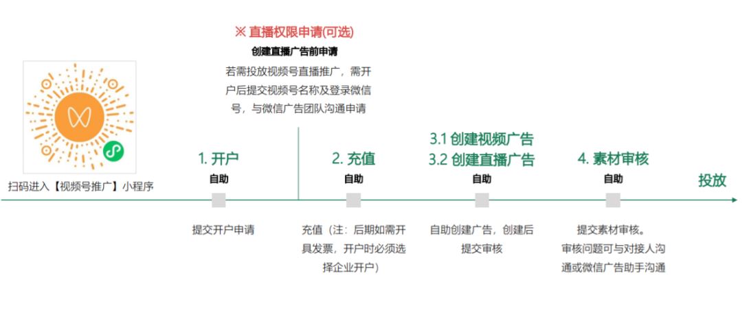 视频号付费推广怎么玩？效果如何？听听花了钱的人怎么说？