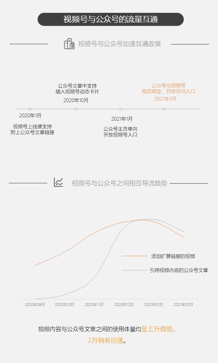 微信视频号又有哪些新趋势？我们查看了近4个月数据后发现…