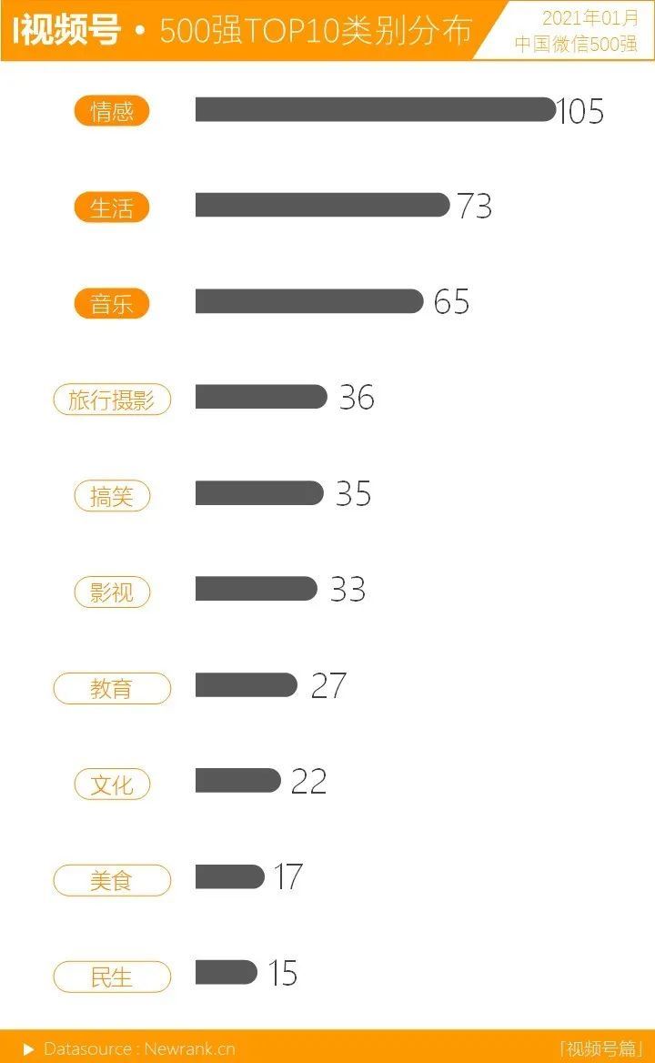 视频号类别冠军重新洗牌 | 中国微信500强月报（2021.01）