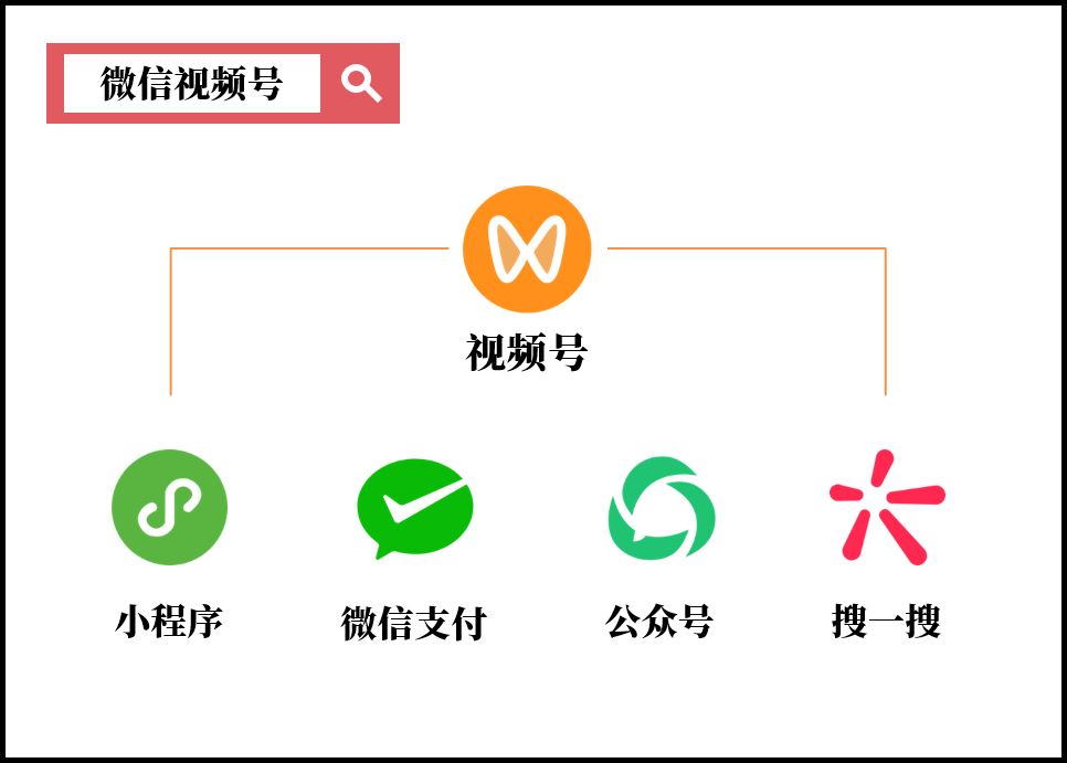 微信视频号的商业价值（上）