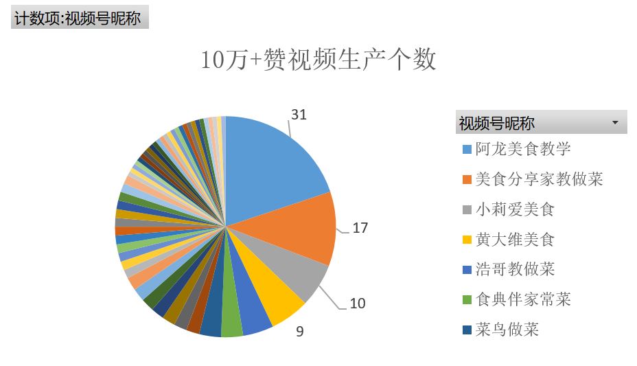 3个月视频号涨粉百万！“干饭人”捧红了哪些美食爆款？