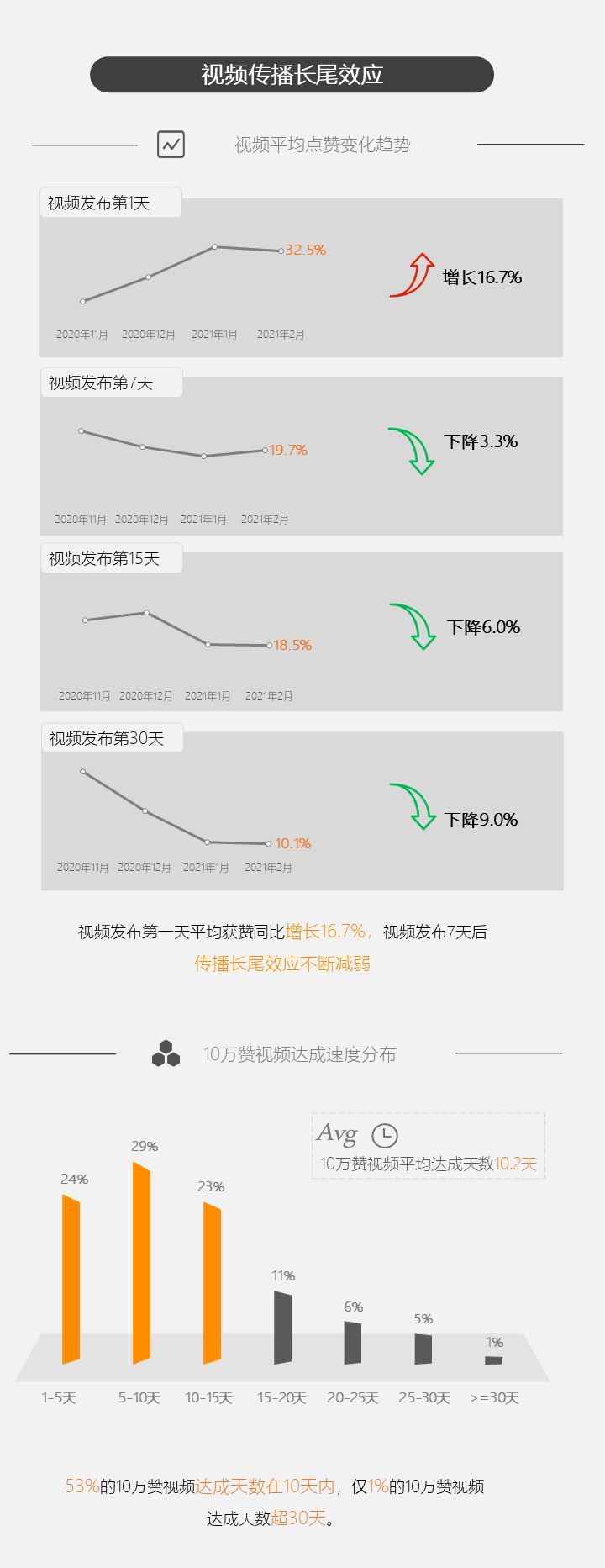 微信视频号又有哪些新趋势？我们查看了近4个月数据后发现…