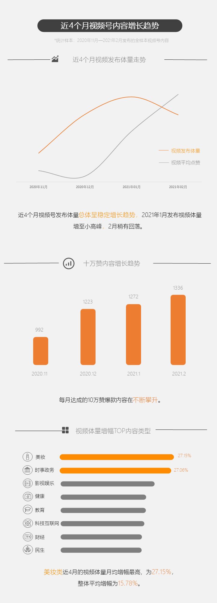 微信视频号又有哪些新趋势？我们查看了近4个月数据后发现…