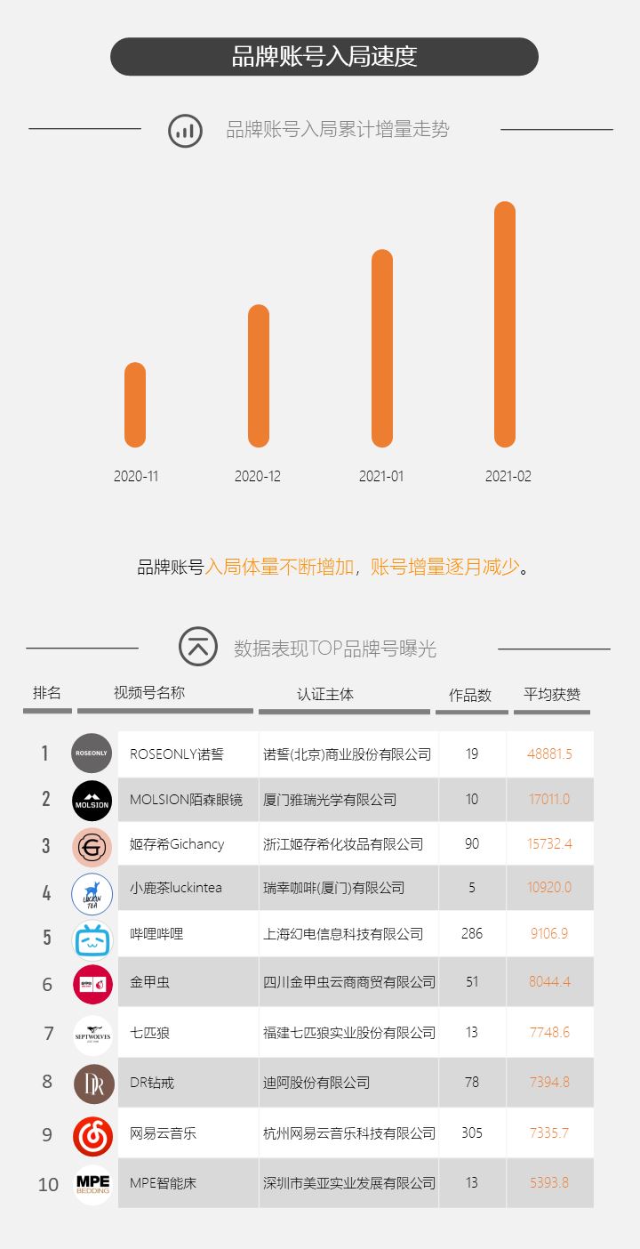 微信视频号又有哪些新趋势？我们查看了近4个月数据后发现…