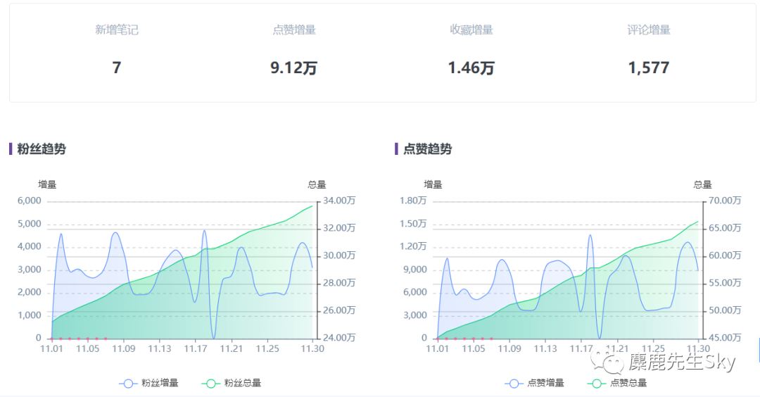 小红书视频号开放4个月后，做视频的小红书账号现在怎么样了