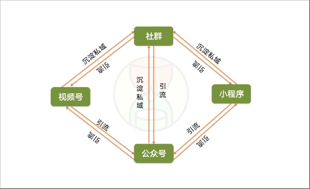 视频号6大「变现」方法