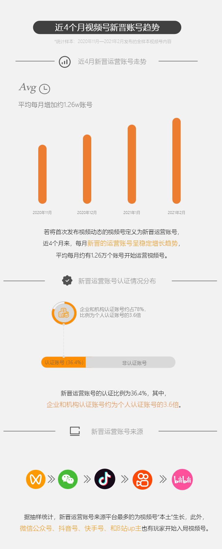 微信视频号又有哪些新趋势？我们查看了近4个月数据后发现…