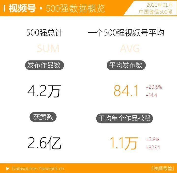 视频号类别冠军重新洗牌 | 中国微信500强月报（2021.01）