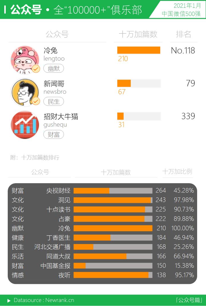 视频号类别冠军重新洗牌 | 中国微信500强月报（2021.01）