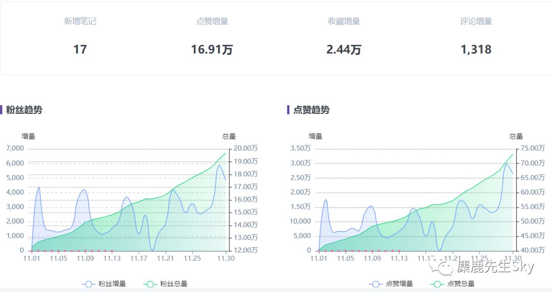 小红书视频号开放4个月后，做视频的小红书账号现在怎么样了