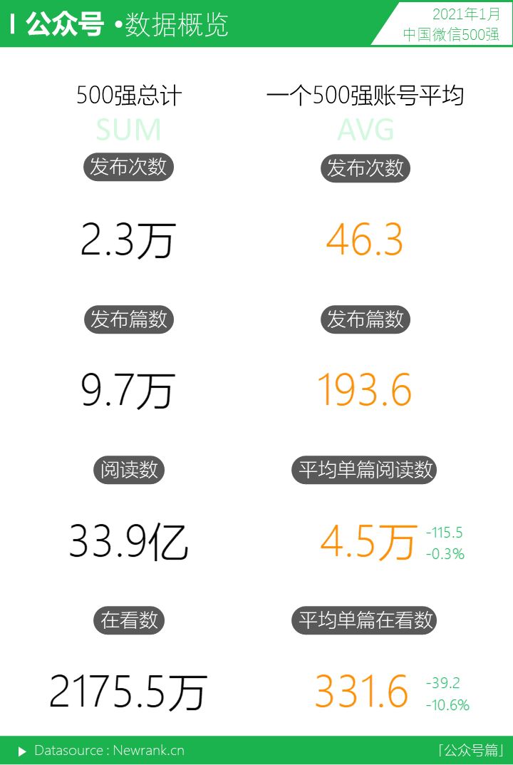 视频号类别冠军重新洗牌 | 中国微信500强月报（2021.01）