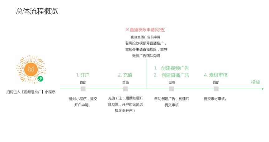 视频号付费推广，官方终于给出打法