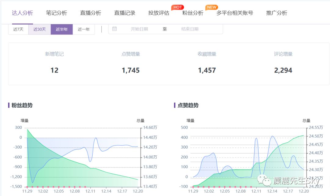 小红书视频号开放4个月后，做视频的小红书账号现在怎么样了