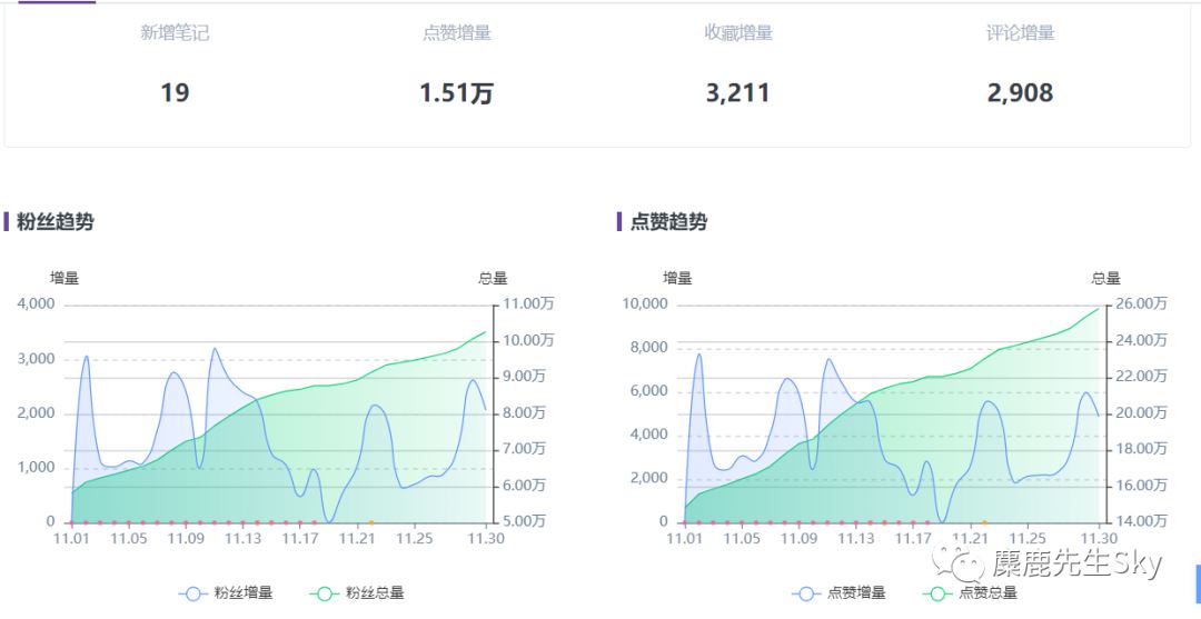 小红书视频号开放4个月后，做视频的小红书账号现在怎么样了