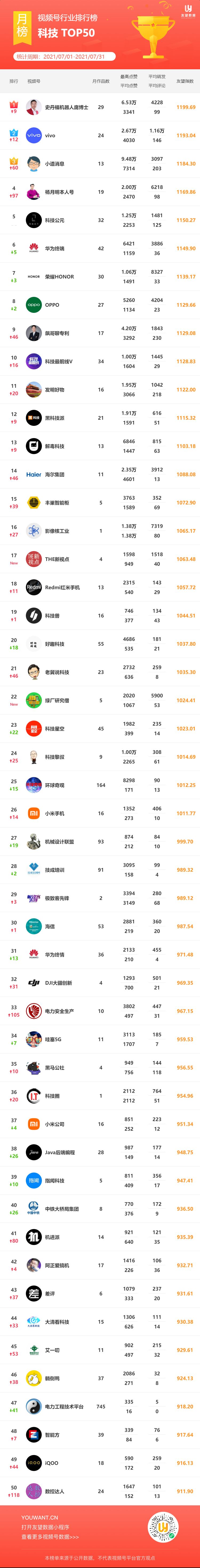 2021·7月微信视频号行业排行榜重磅发布