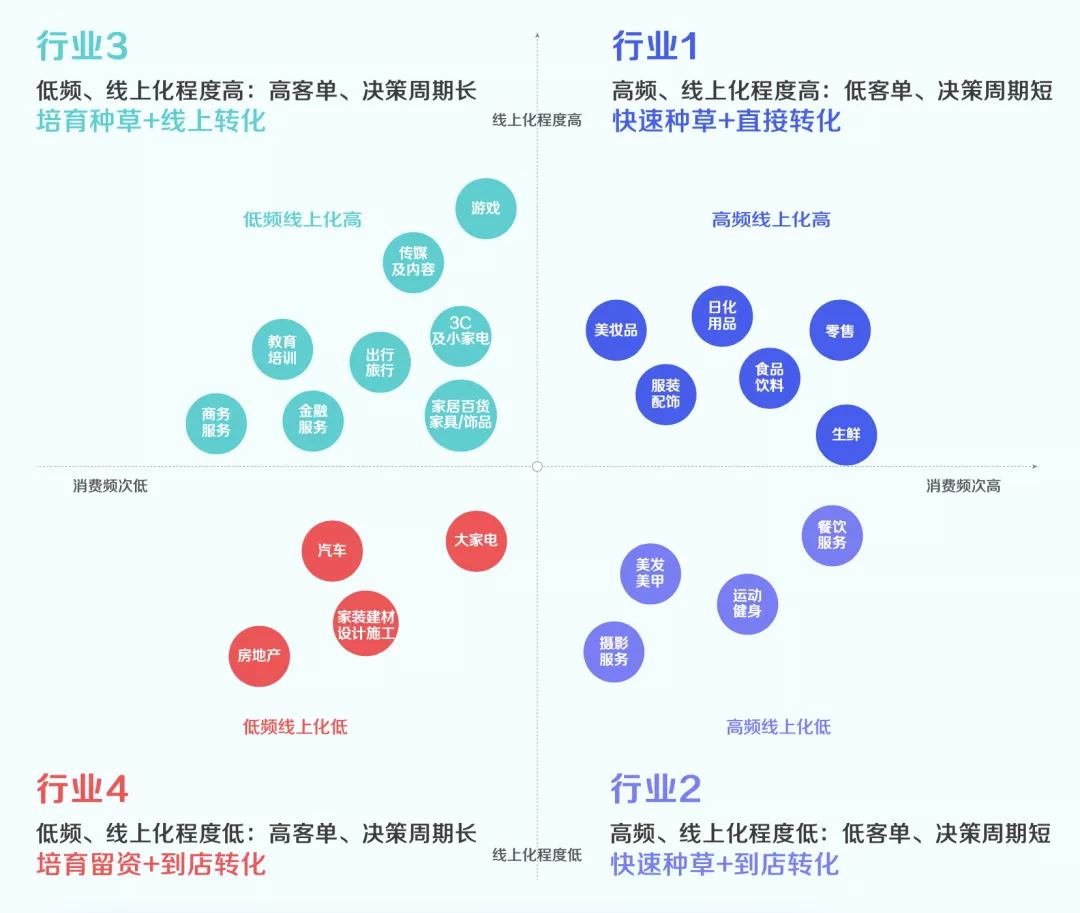 抖音GMV同比增长50倍！揭秘4大行业抖音私域运营方法论