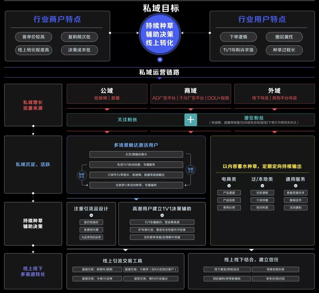 抖音GMV同比增长50倍！揭秘4大行业抖音私域运营方法论