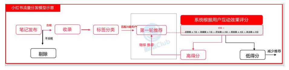 一文搞懂“抖、红、知、视”流量算法