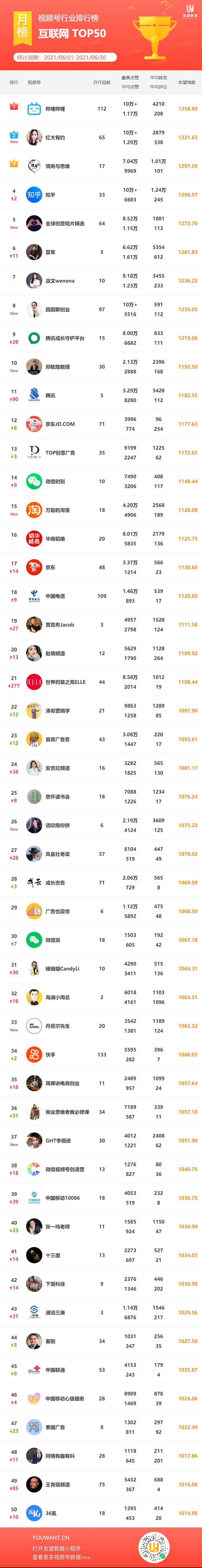 2021·6月微信视频号行业排行榜重磅发布