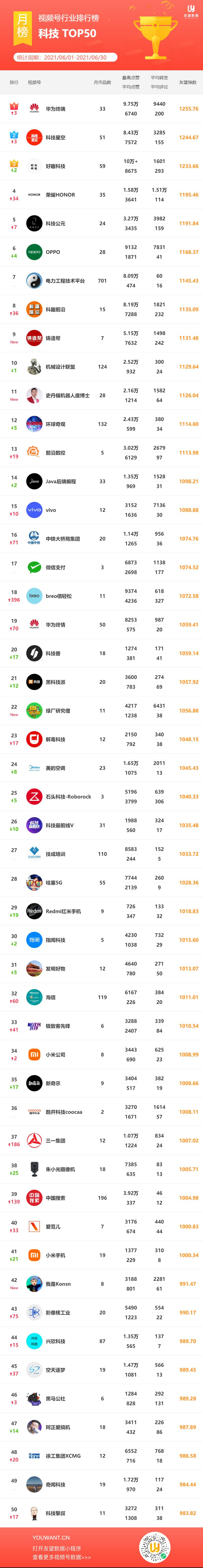 2021·6月微信视频号行业排行榜重磅发布