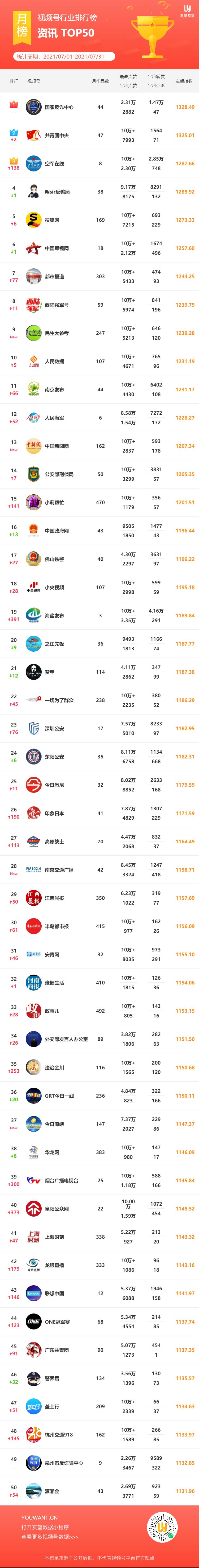 2021·7月微信视频号行业排行榜重磅发布