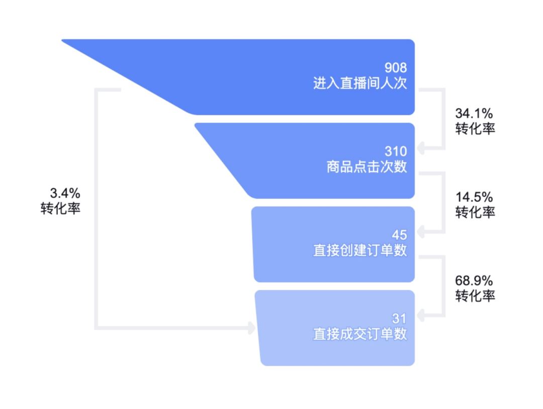 纯付费投放直播间的抖音流量玩法解析