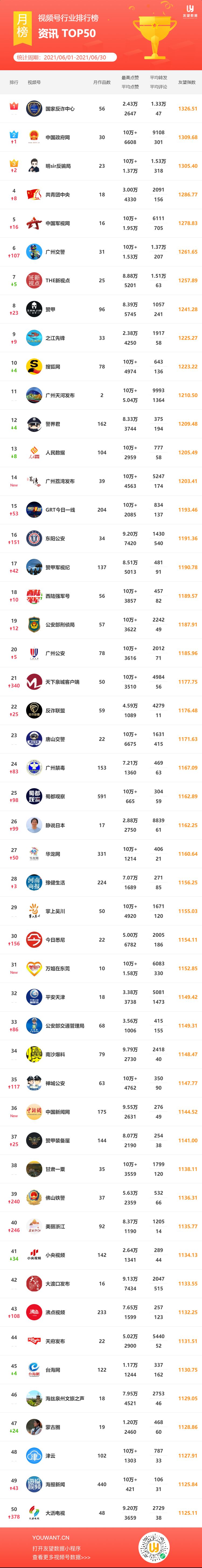 2021·6月微信视频号行业排行榜重磅发布