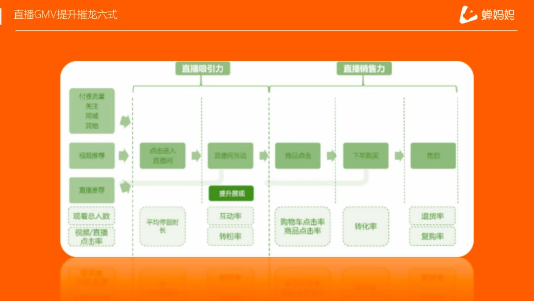 独家分享直播GMV提升6大招，核心玩法速度查看！